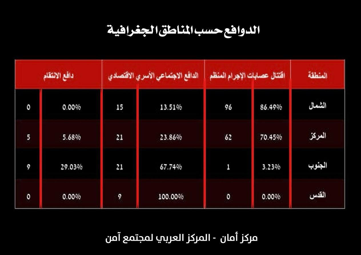 تقرير مركز أمان للعام 2023: ارتفاع غير مسبوق بنسبة 122% في أعداد قتلى العنف والإجرام في المجتمع العربي